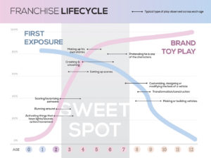 Market Research - Franchise Lifecycle