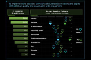Improving Brand Passion - Market Research - Vital Findings