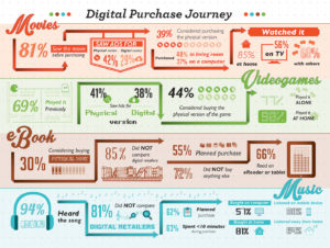 Digital Purchase Journey - Market Research