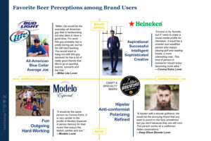 Favorite Beer Perceptions among Brand Users