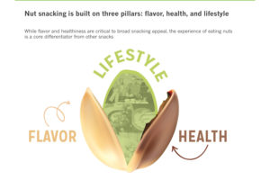 Nut snacking is built on three pillars: flavor, health, and lifestyle