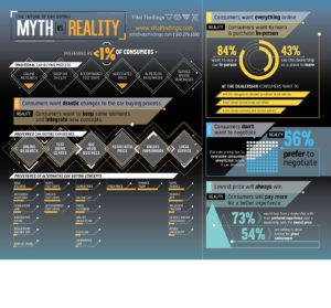 Market Research Infographic - Future of Car Buying