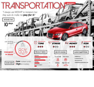 Market Research Infographic - Transportation