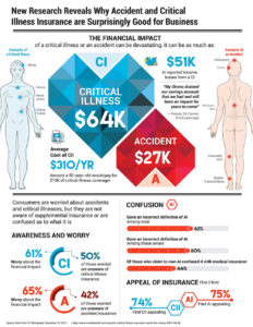 Market Research Infographic - Critical Illness Insurance
