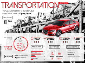 Market Research Infographic - Transportation