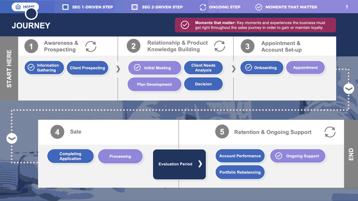 The simple, interactive customer journey map we created.